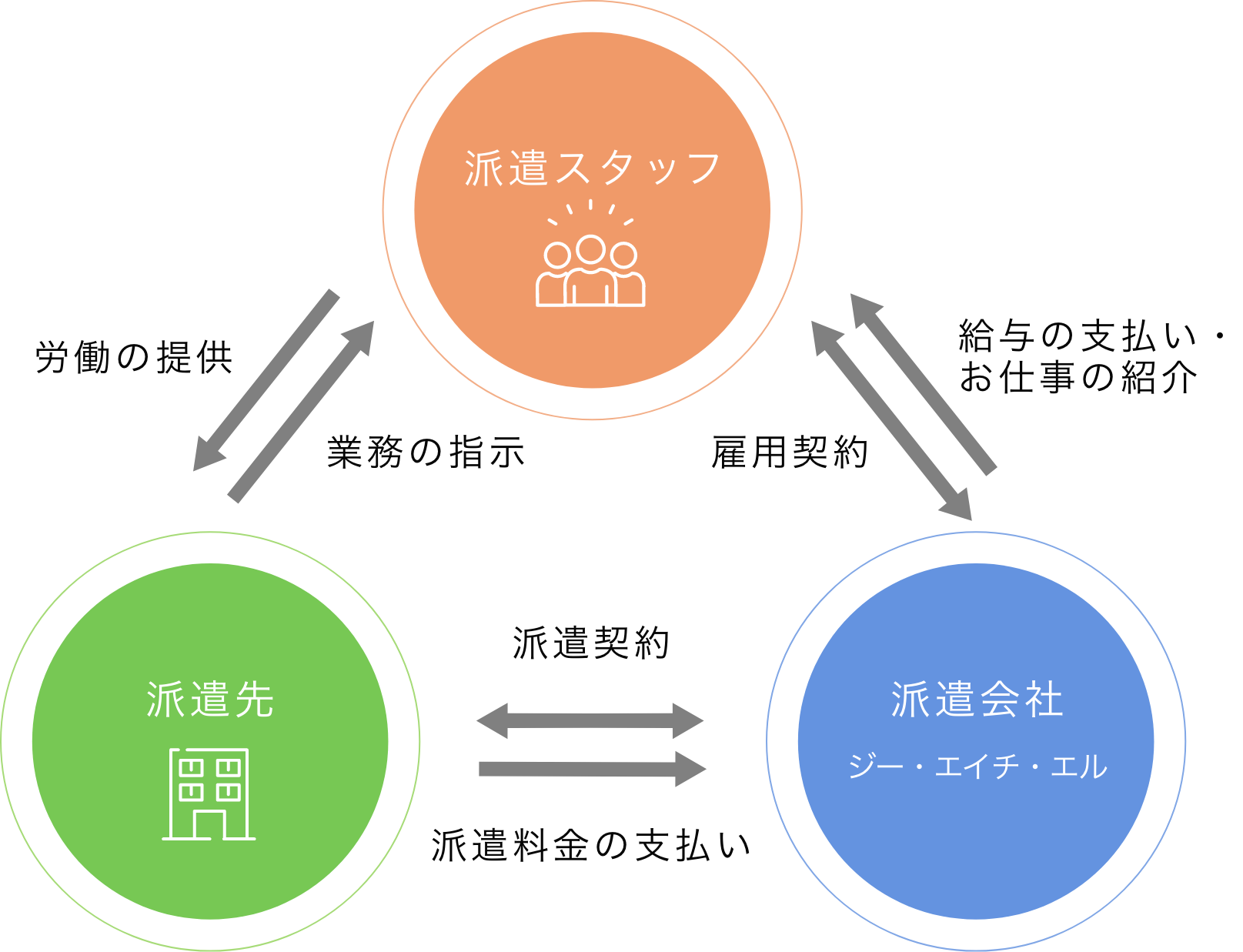 派遣の仕組み・相関図